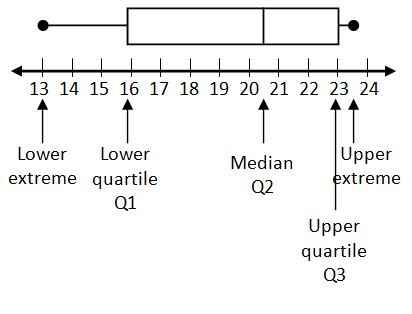 box and whisker example