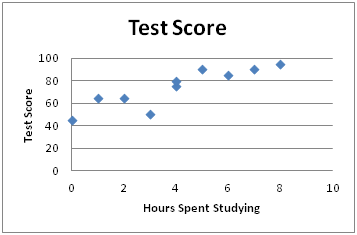 Test Score