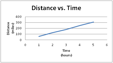 Distance vs Time