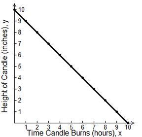 candle graph