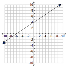 A slope on a graph