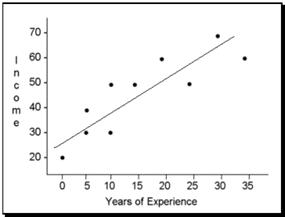 http://allpsych.com/researchmethods/images/scatterplot.gif