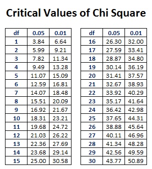 Interactive Chi-Square Tests