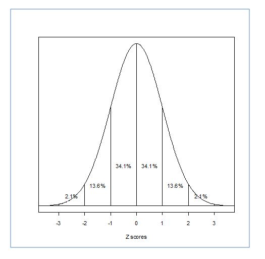 Normal Distribution Z Score Chart