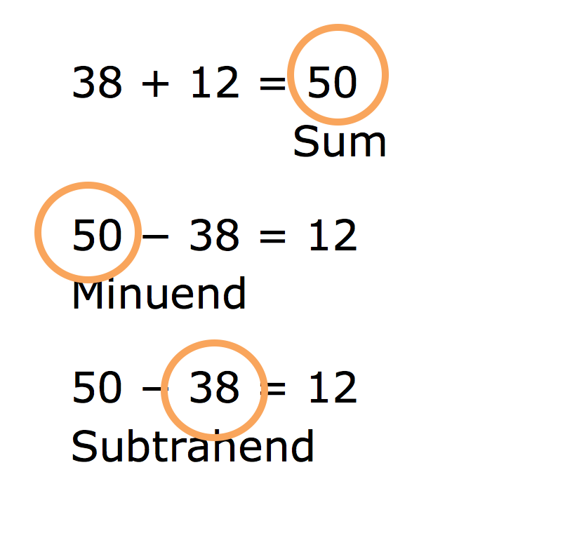 38 plus 12 equals 50. 50 labeled sum. 50 minus 38 equals 12. 50 labeled minuend. 50 minus 38 equals 12. 38 labeled subtrahend.