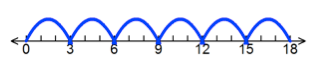 Number line showing jumps to 0, 3, 6, 9, 12, 15 and 18.