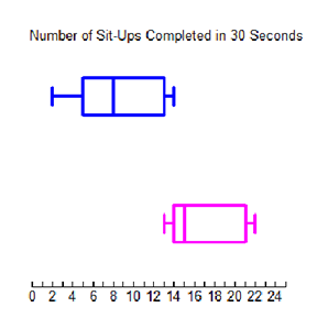 Number of Sit-Ups in 30 seconds