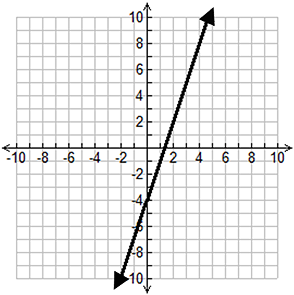 Sloped Line Graph