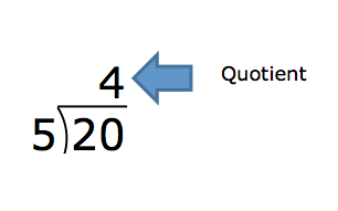 20 divided by 5 equals 4. Arrow labeled quotient pointing to 4.