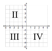First quadrant non-example