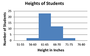 example of a histogram