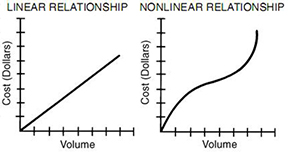 linear and nonlinear relationships