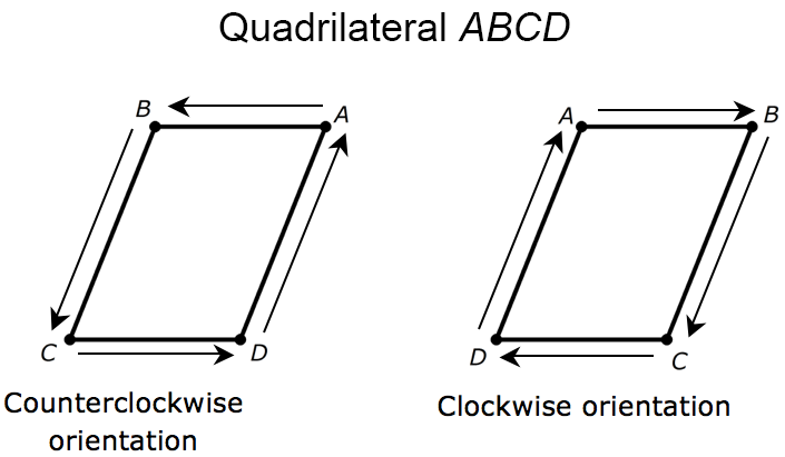 two images of a quadrilateral, one with counterclockwise orientation, the other with clockwise orientation