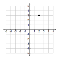 points on a coordinate plane