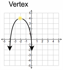 Vertex (algebraic) example