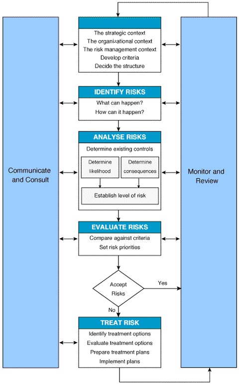 What is Enterprise Risk Management?