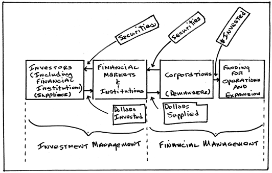 Introduction and Background on Capital Markets